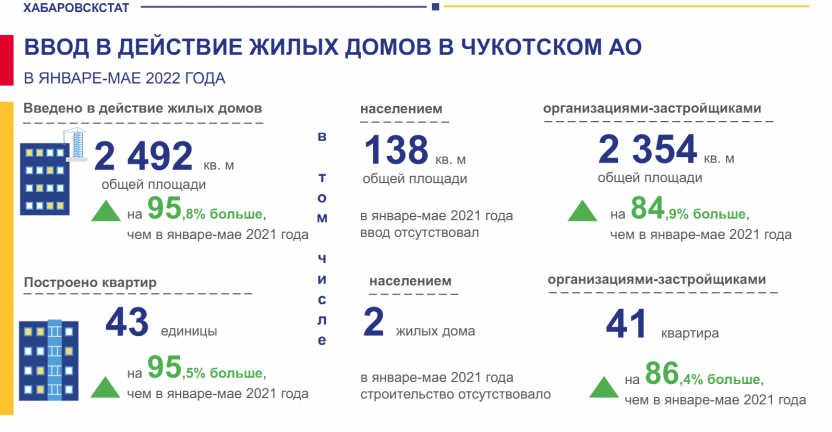 Ввод в действие жилых домов в январе-мае 2022 года в Чукотском автономном округе